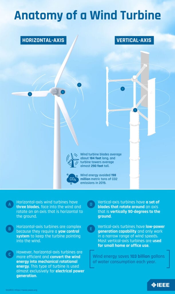 Anatomy of an Eco-Friendly Wind Turbine - IEEE Transmitter