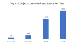 data chart for object launched into space