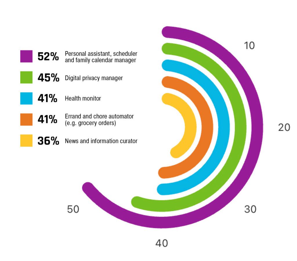 What Can AI Agents Do For You Chart